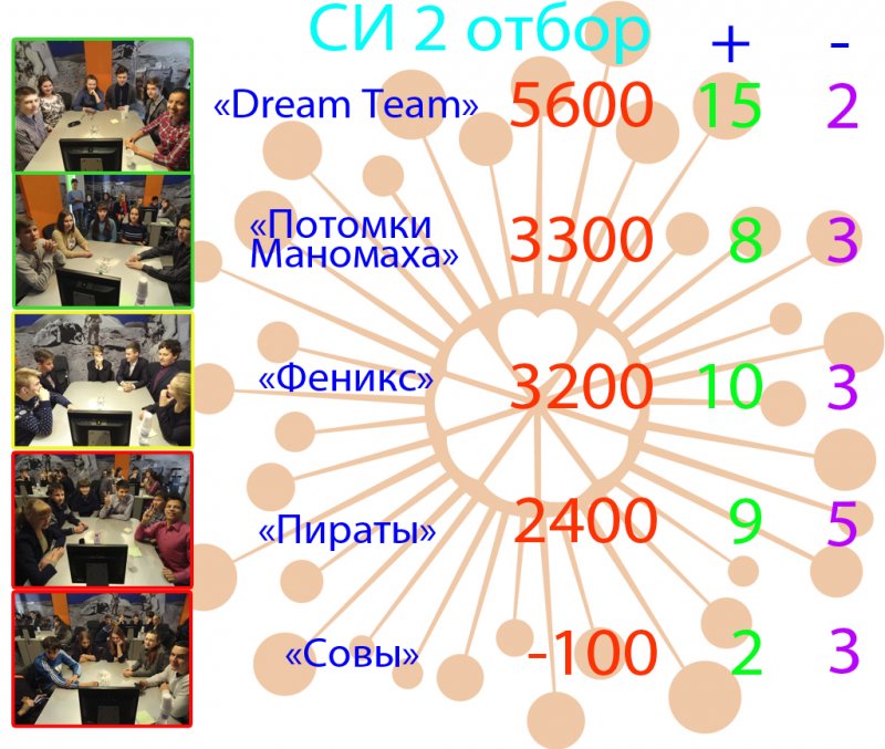 Фото к Прогулки по Луне со знаменитостями: в ИЦАЭ Владимира продолжается чемпионат по «Своей игре»