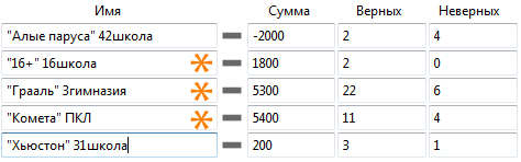 Фото к «Перед финишной чертой»: определены участники финала Третьего городского школьного чемпионата по «Своей игре»