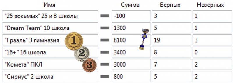 Фото к «Грааль» стал обладателем кубка: в ИЦАЭ Владимира завершился 3 городской школьный чемпионат по командной «Своей игре»